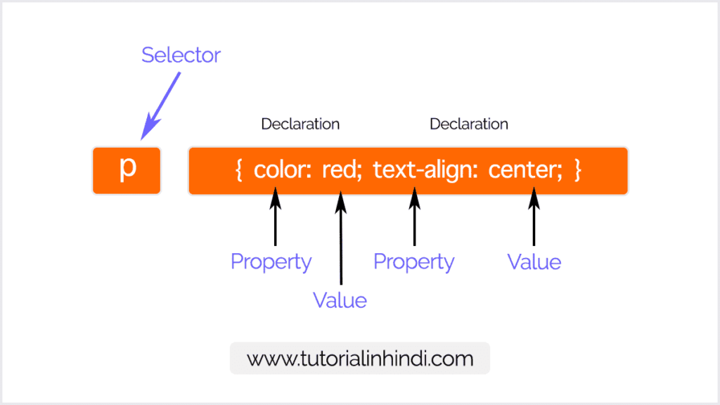 Syntax of CSS in Hindi - CSS का सिंटैक्स क्या है