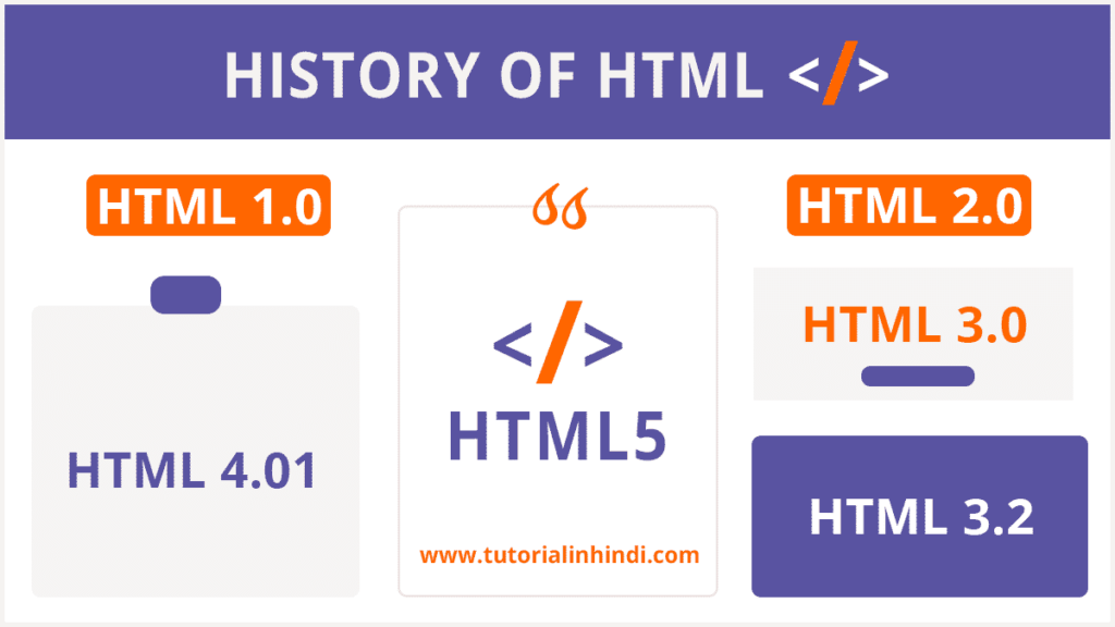 History of HTML in Hindi (HTML का इतिहास हिंदी में)