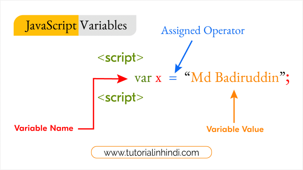 JavaScript Variables in Hindi