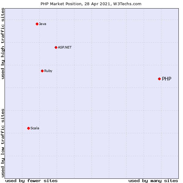 PHP market share graph