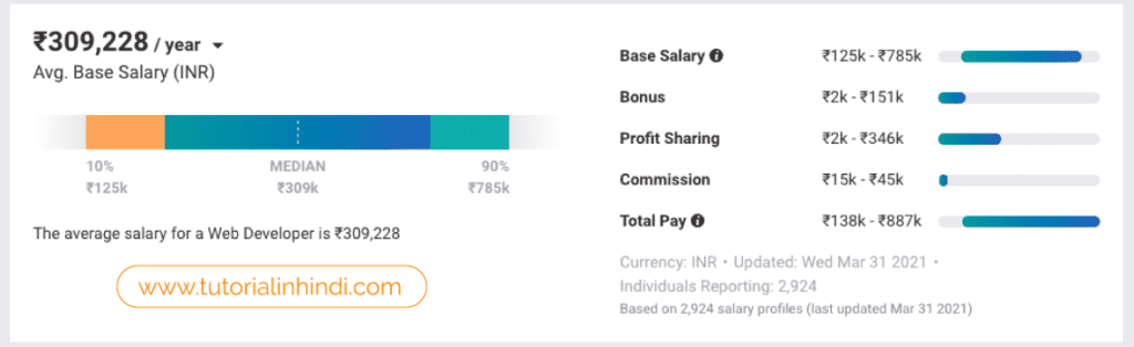 Web Developer Salary in India
