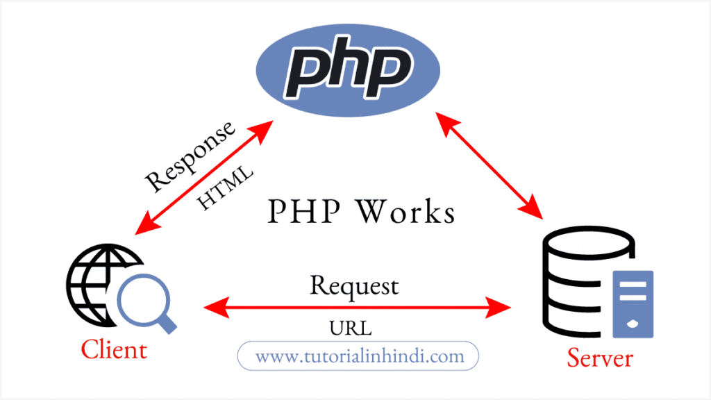 PHP कैसे काम करता है (How PHP Works in Hindi)
