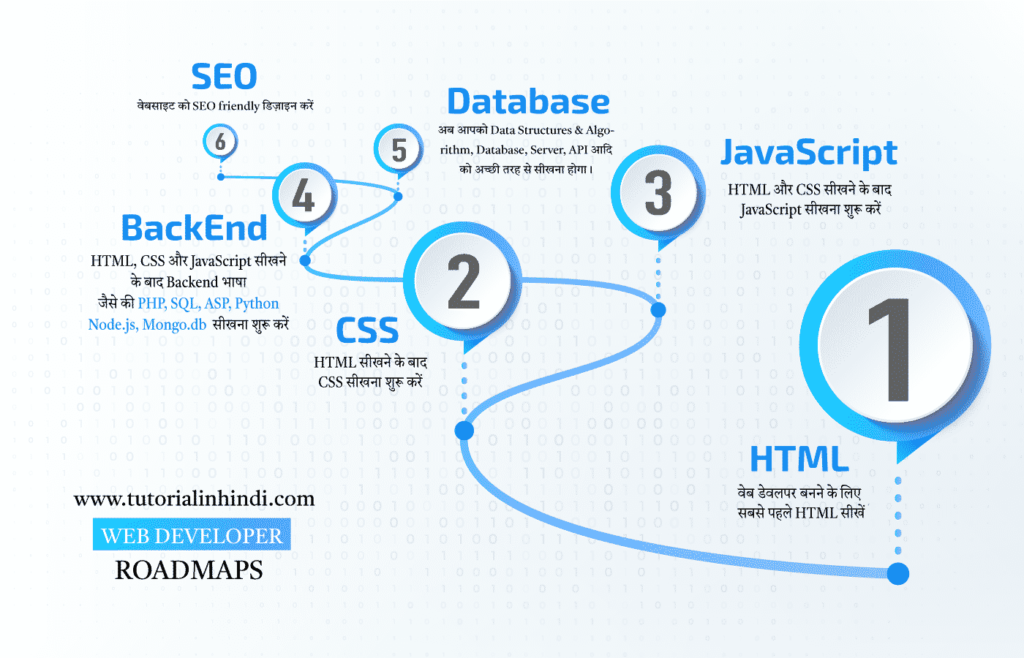 Web developer roadmaps in hindi