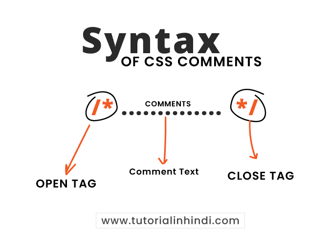 Syntax of CSS Comments in Hindi