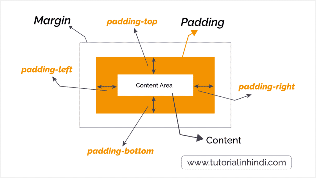 All CSS Padding Properties in Hindi