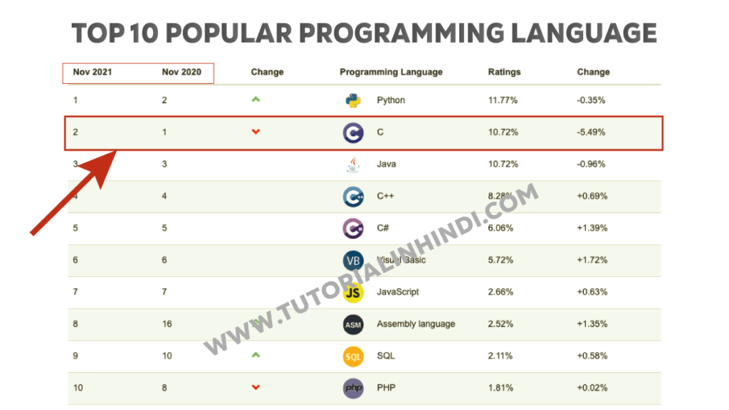 C popular programming language
