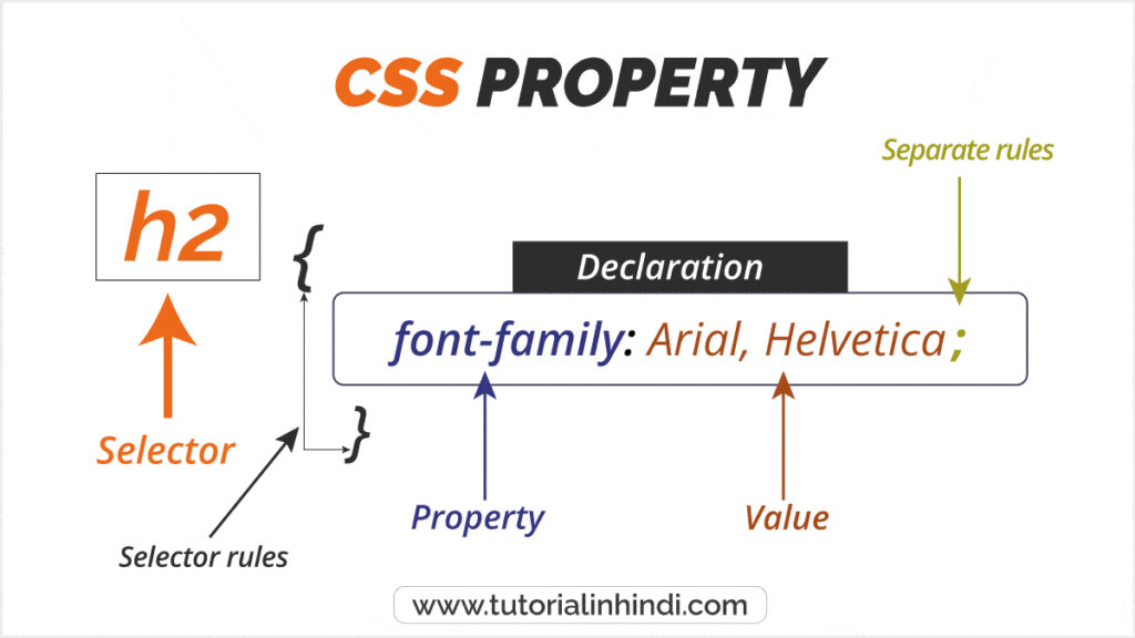 CSS Properties rules in Hindi