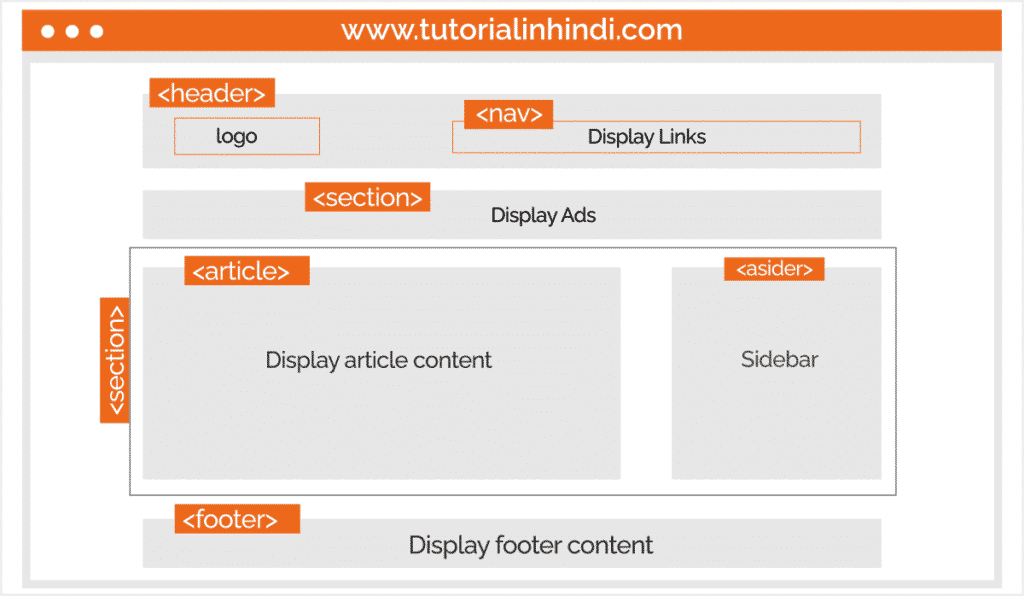 HTML page Layout Elements in Hindi