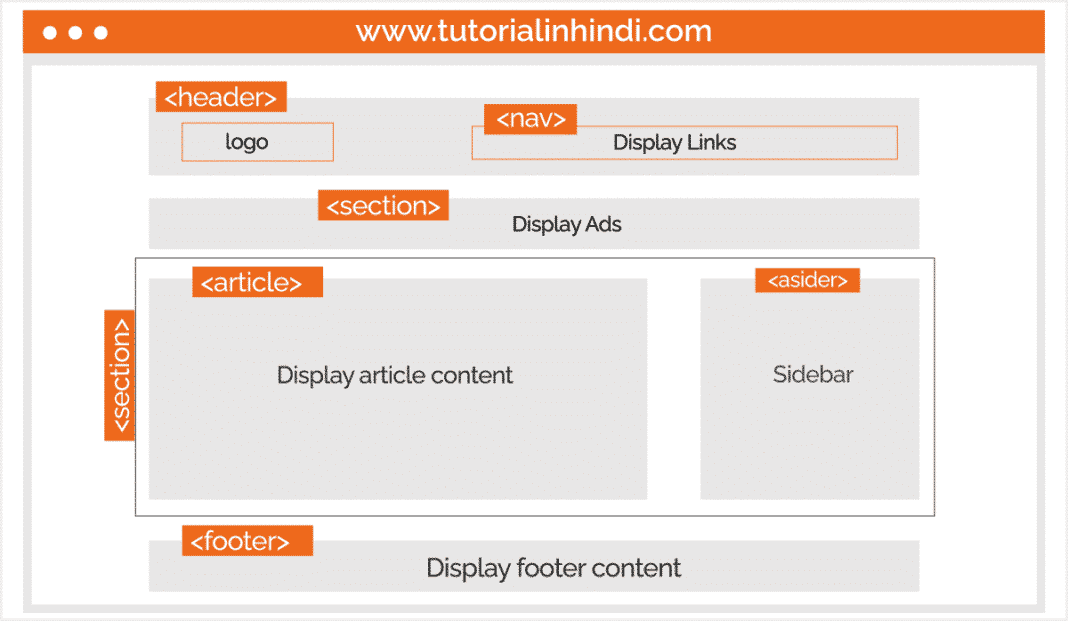 HTML Layout in Hindi (Layout की पूरी जानकारी) - Tutorial in Hindi