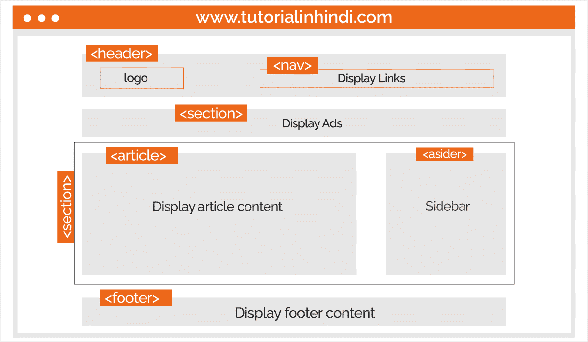 HTML Layout in Hindi (Layout की पूरी जानकारी) - Tutorial in Hindi