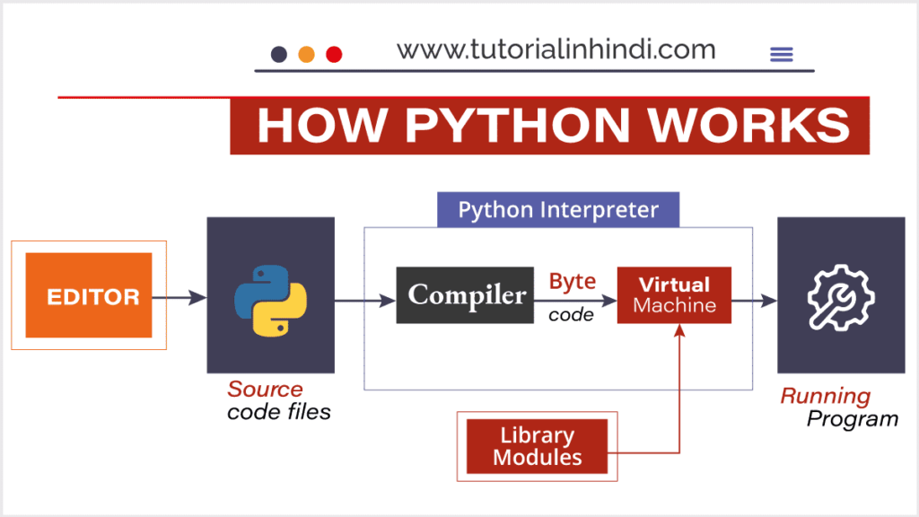 How Python works in Hindi (पाइथन कैसे कम करता है)