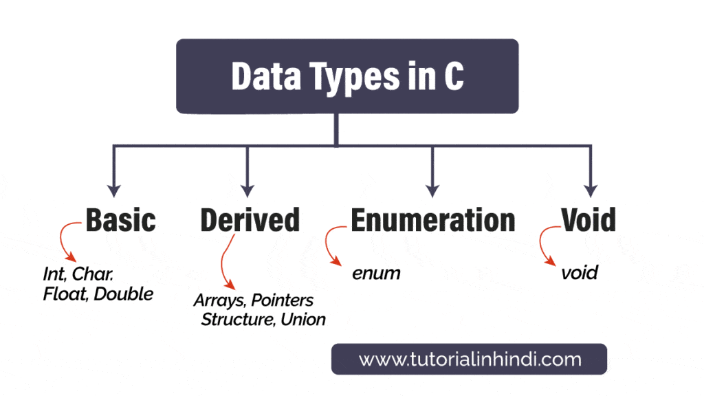 Types of Data types in C language in Hindi