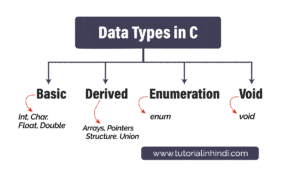 Data Types in C in Hindi - C के Data Types समझें - Tutorial in Hindi