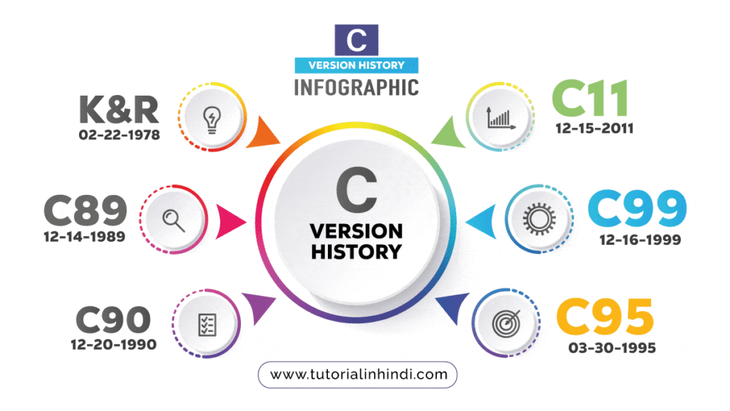 Version history of C programming language in hindi