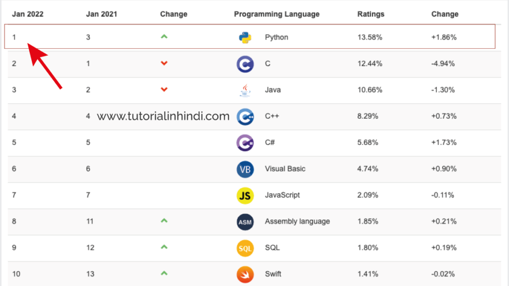 Popular Programming language Python