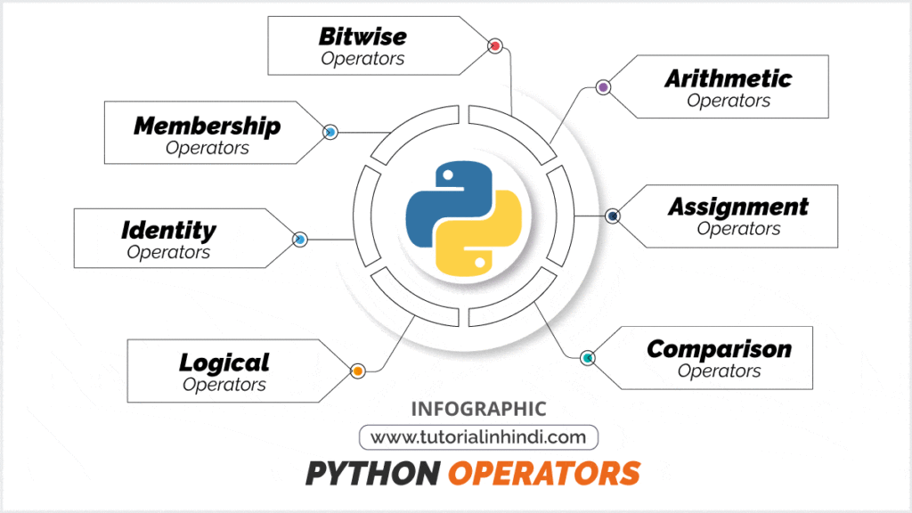 Python Operators infographic