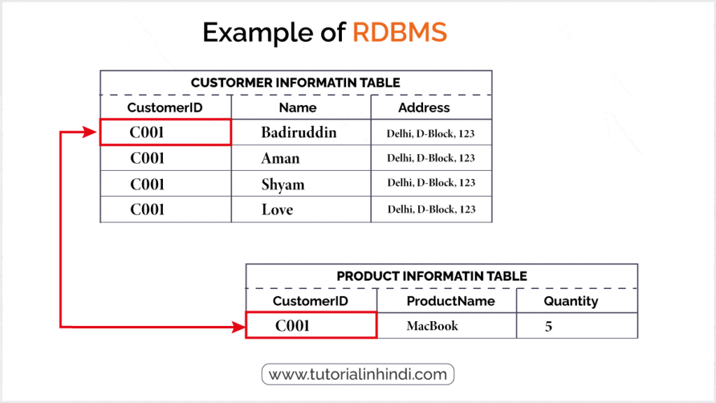 Example of RDBMS in Hindi