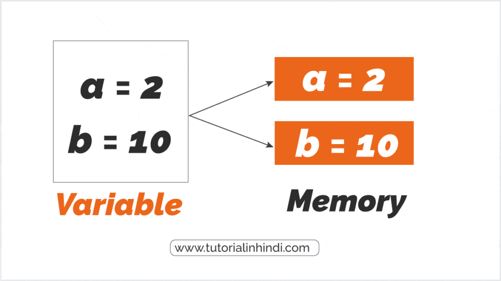 Example of variables in hindi