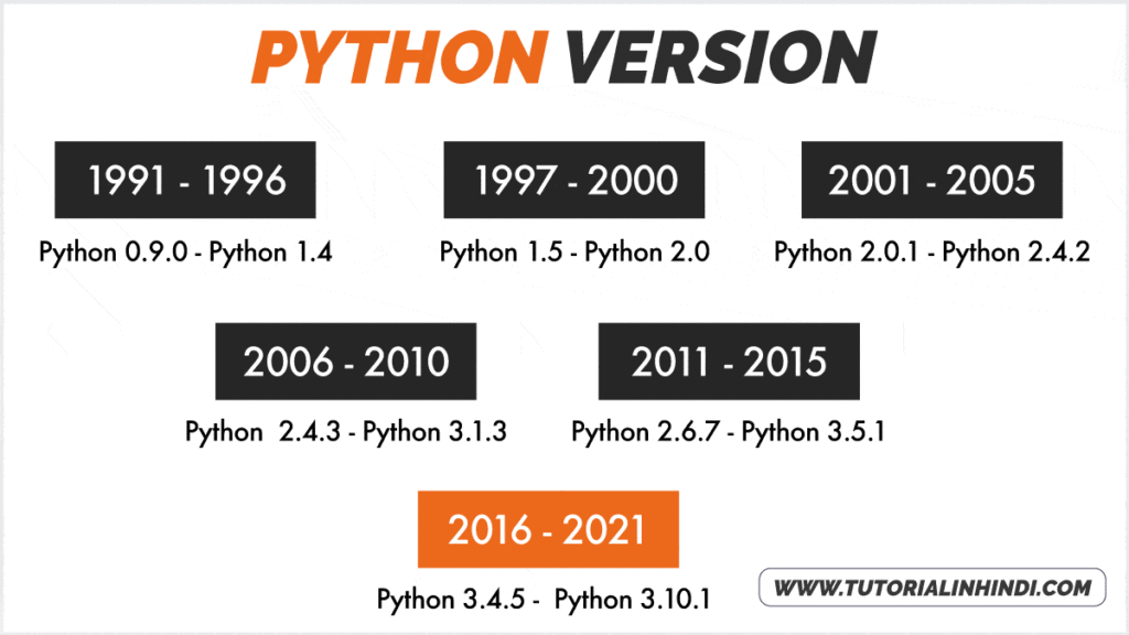 History of python version in hindi