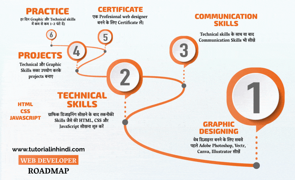 Web designer kaise bane (web designer roadmaps)