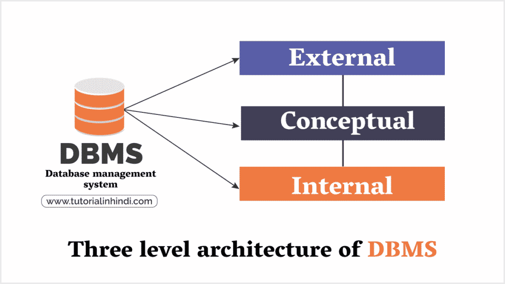 DBMS थ्री लेवल आर्किटेक्चर क्या है (Three Level Architecture)