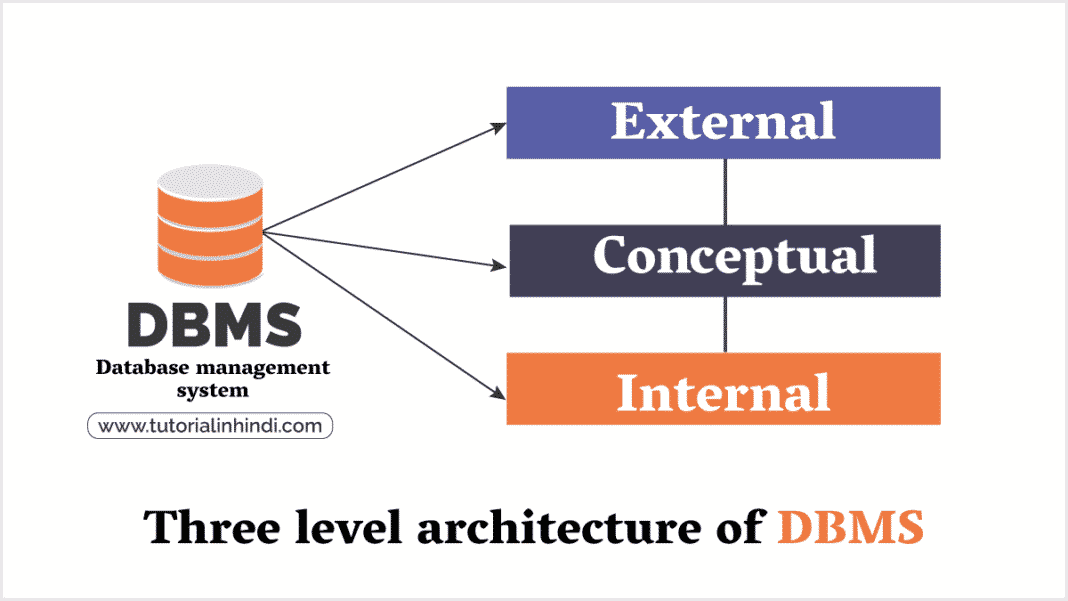 Three level architecture of dbms in hindi schema tutorial in hindi