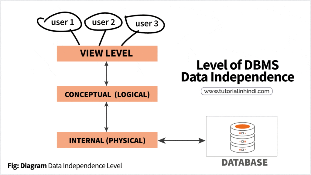 Level of DBMS Data Independence in Hindi