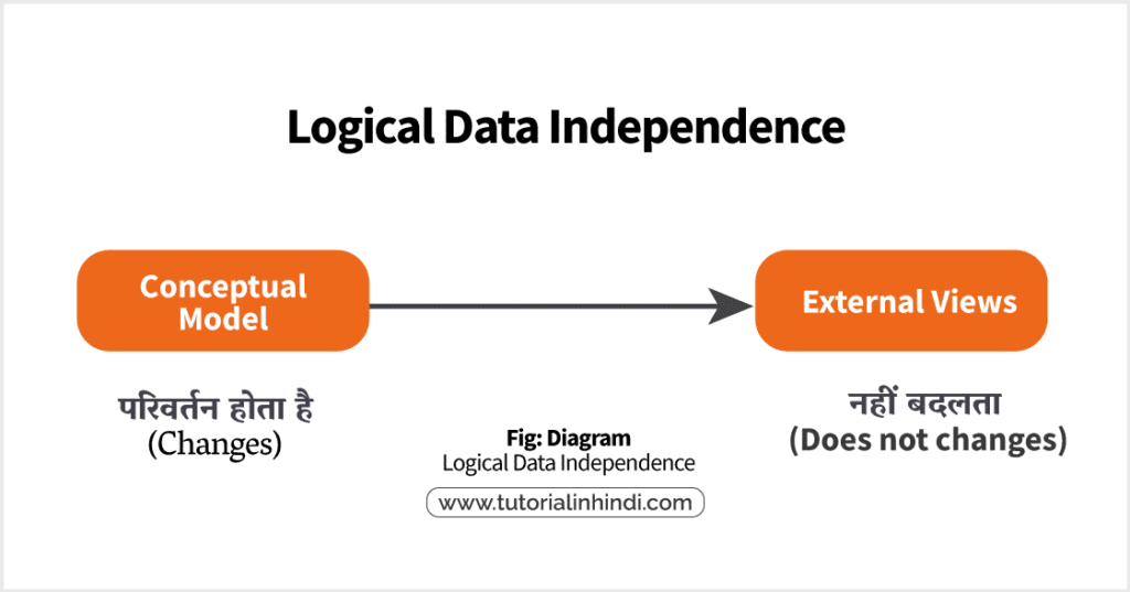 Logical data independence in Hindi