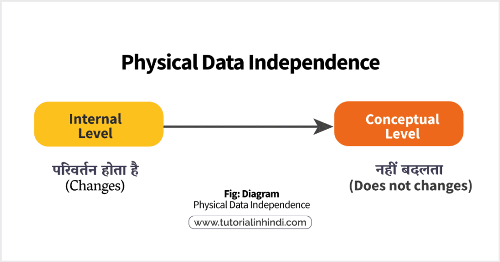 Physical data independence in Hindi