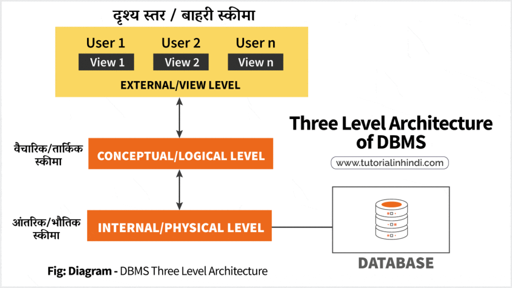 Three Level Architecture of DBMS in Hindi