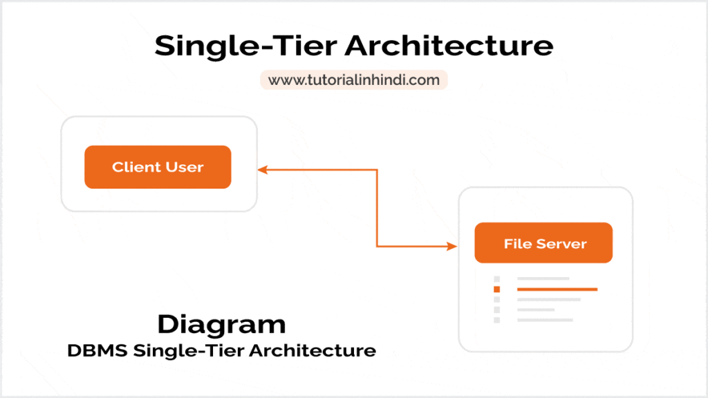 Single tier architecture in dbms