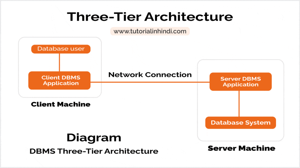 Three tier architecture in dbms in hindi