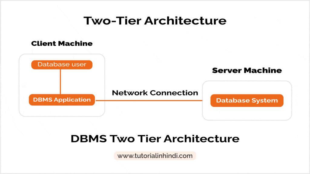 Two tier architecture in dbms in hindi