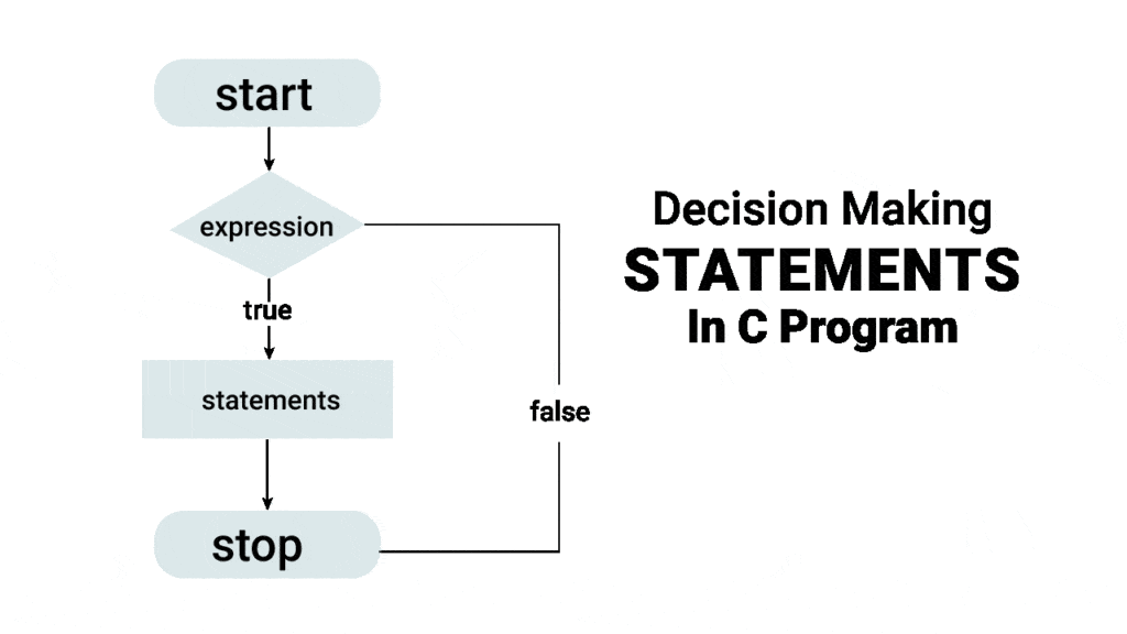 Decision Making in C in Hindi