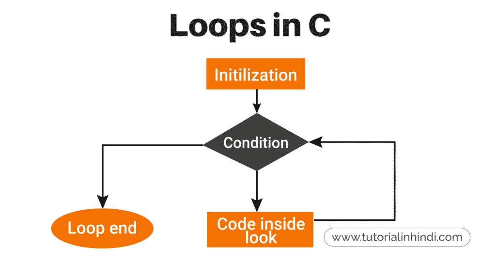 लूप क्या है (What is Loops in c in Hindi)