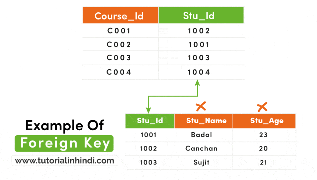 Example of Foreign Key in DBMS (विदेशी कुंजी का उदाहरण)