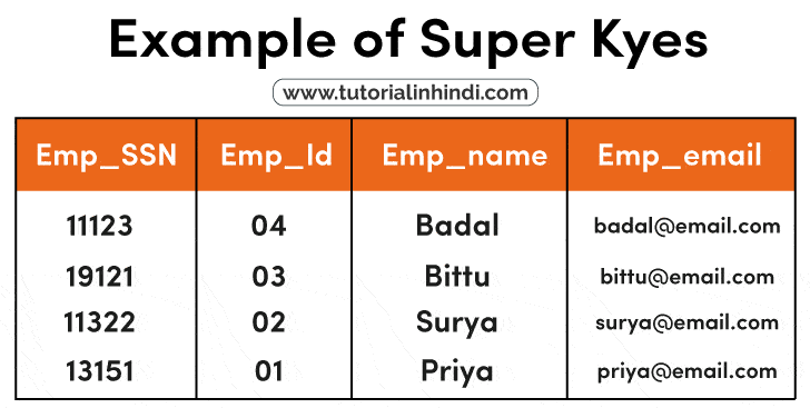Examples of Super Key (सुपर key के उदाहरण)