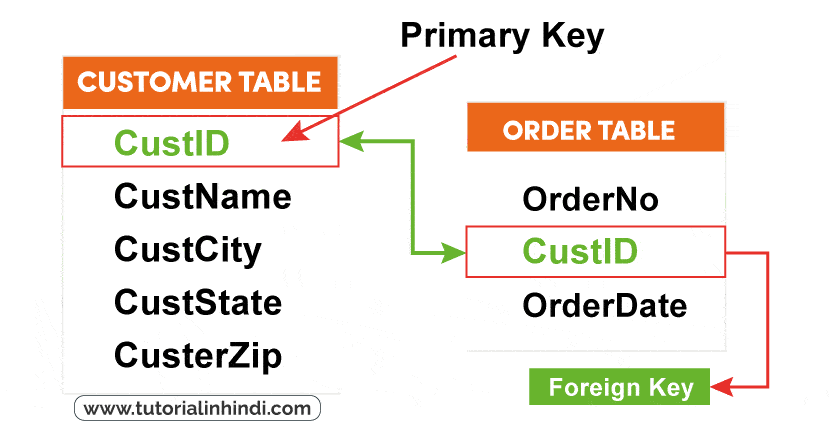 Foreign key in Hindi (फॉरेन की इन हिंदी)