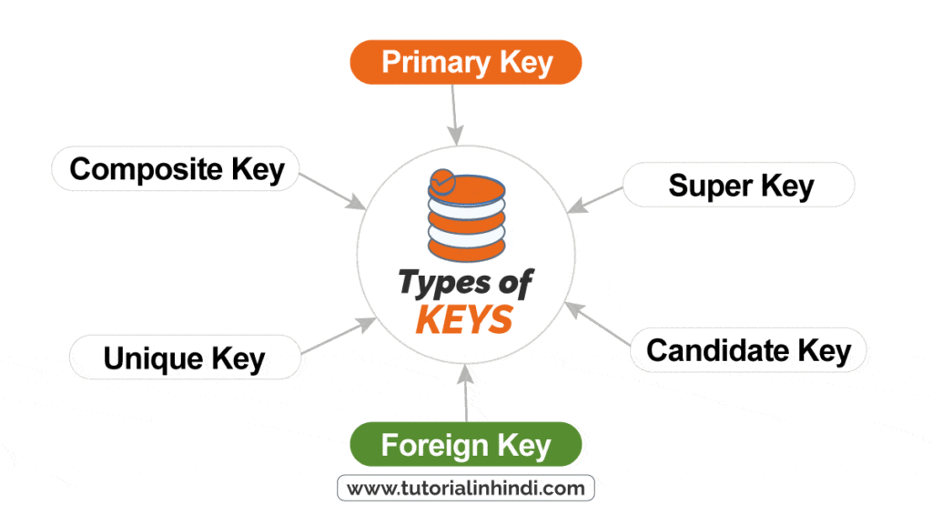 Types of Keys in DBMS in Hindi (Keys के प्रकार)