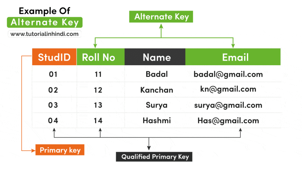 Alternate Key in Hindi (वैकल्पिक कुंजी का उदाहरण)