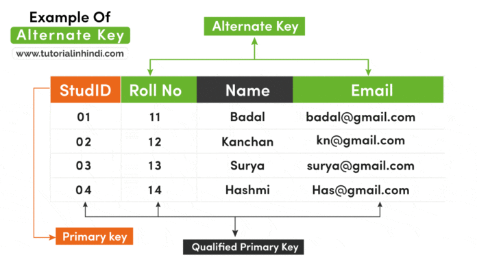 Alternate Key in DBMS in Hindi (with Example) - Tutorial in Hindi