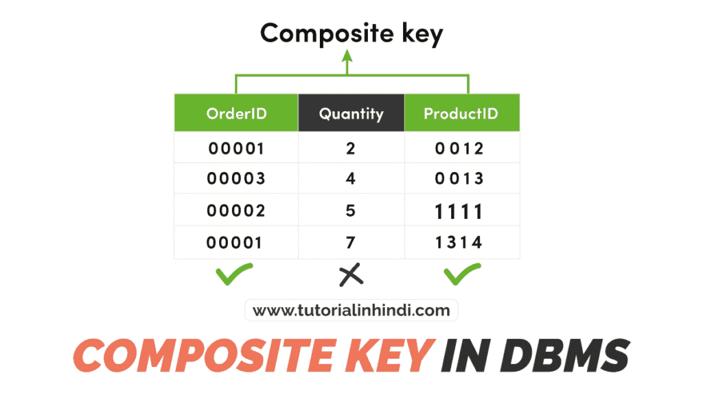 समग्र कुंजी क्या है (Composite key in Hindi)
