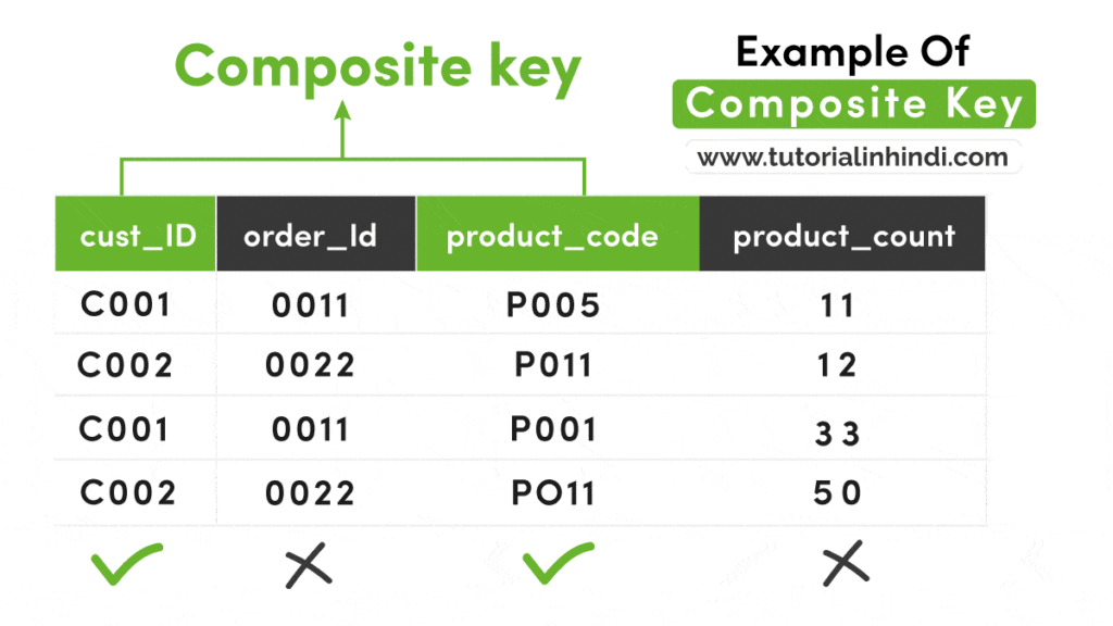 Composite key in DBMS in Hindi with Example