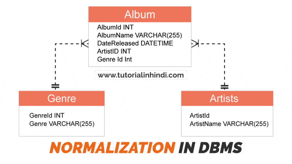 Example of Normalization in DBMS in Hindi (नॉर्मलाइजेशन का उदाहरण)
