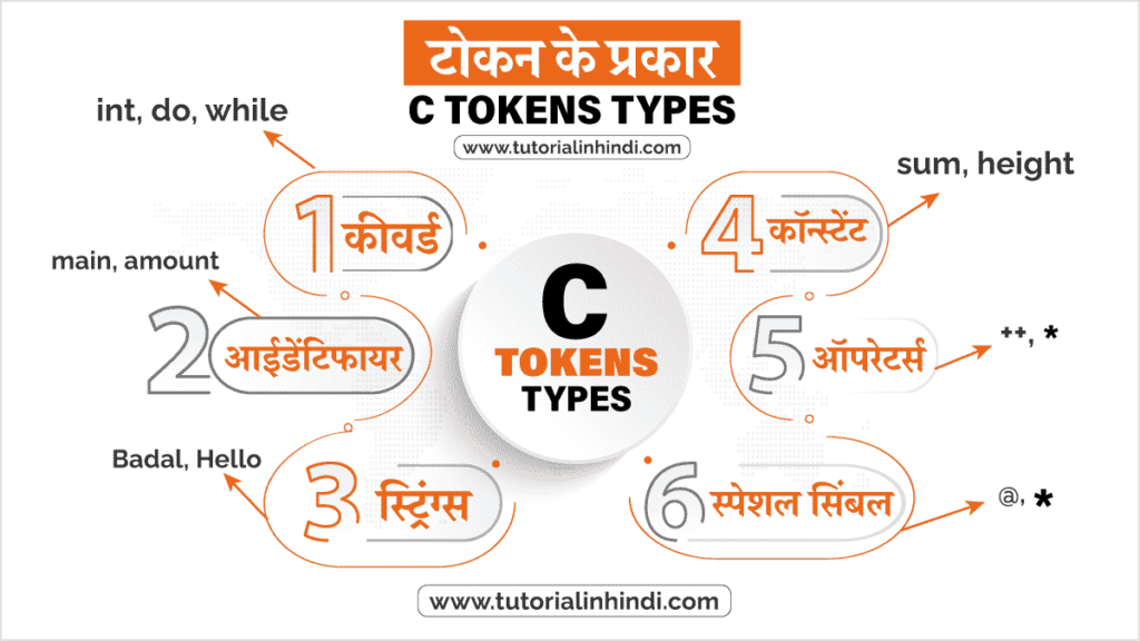 टोकन के प्रकार (Types of Tokens in C in hindi)