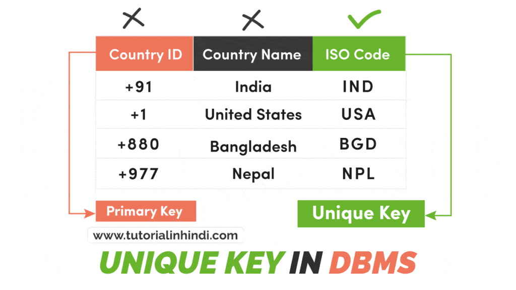 Unique Key in DBMS in Hindi (अद्वितीय कुंजी क्या है)