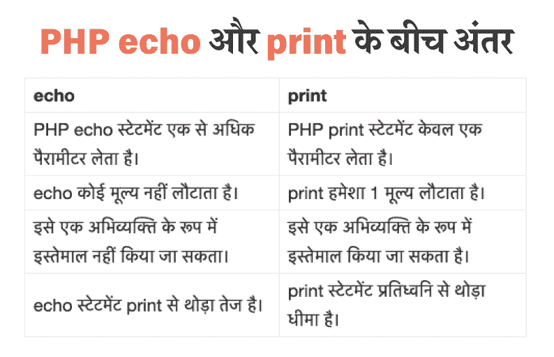 Difference between echo and print in php in hindi