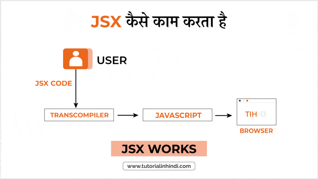 JSX कैसे काम करता है (How JSX Works)