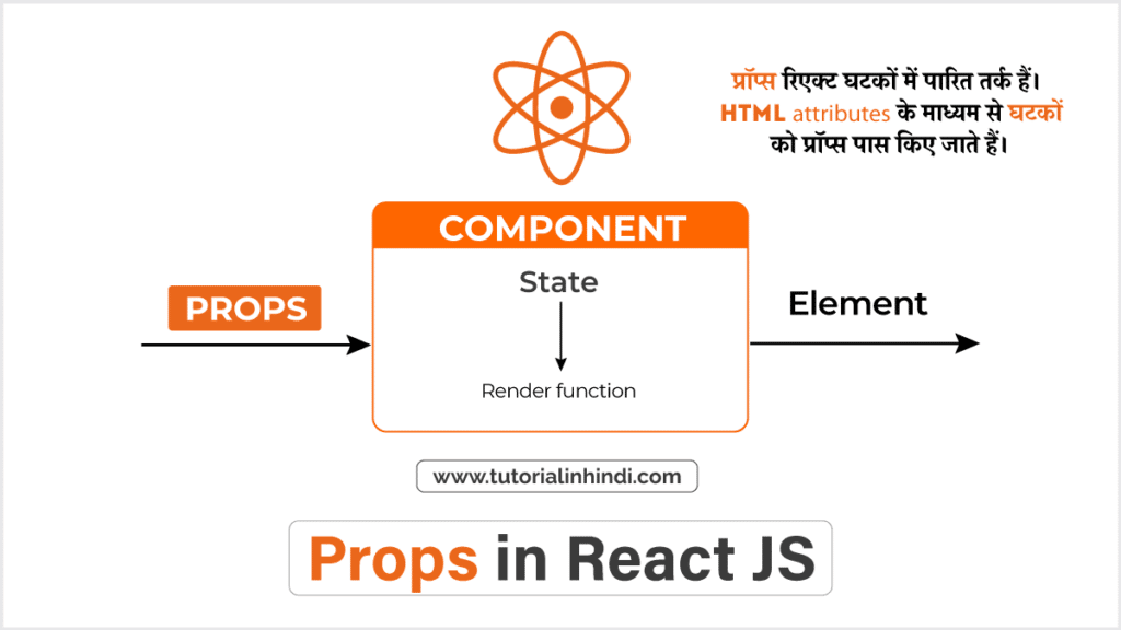 Props in React Js in Hindi (React में Props क्या है)