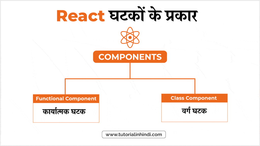 React घटकों के प्रकार (Types of Components in ReactJs)